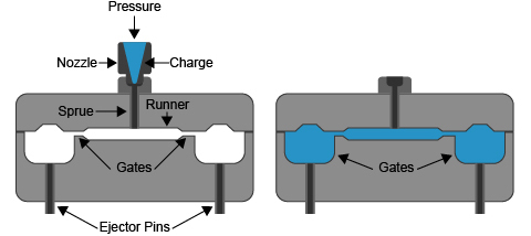 Molding processes Molding processes